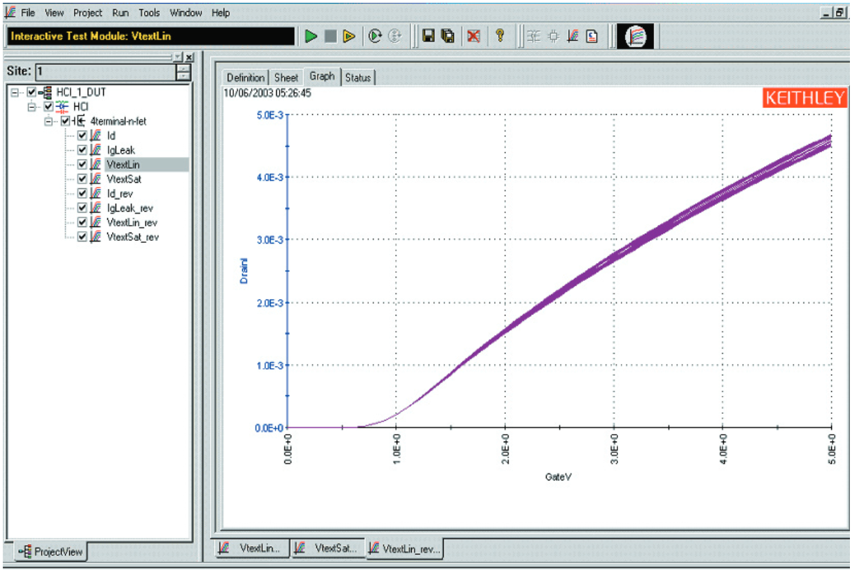 Plot of overlaid data from multiple stresses