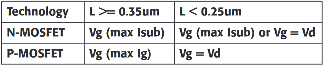 Worst-case stress bias conditions for NMOS and PMOS FETs