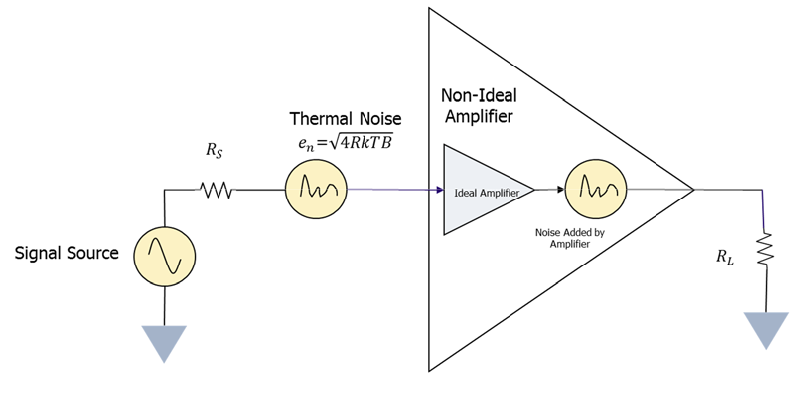 Example of an amplifier with signal, thermal noise and additive noise