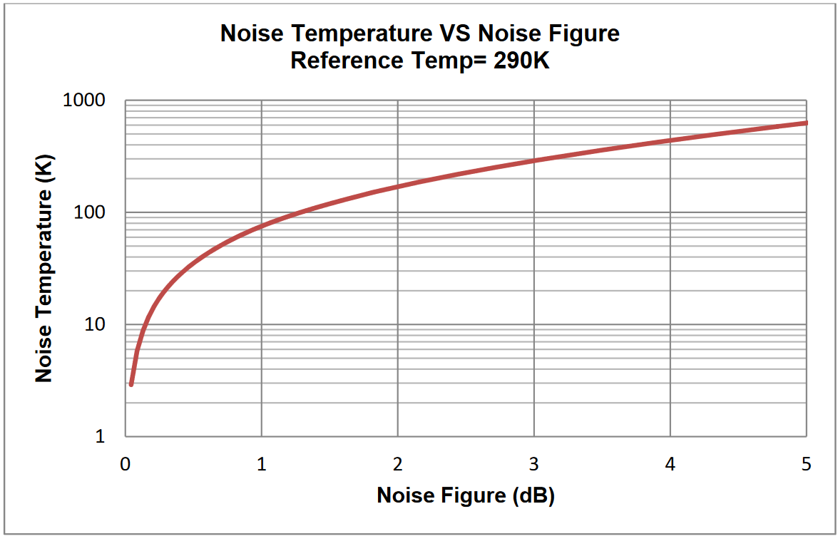 Noise Temperature vs. Noise Figure