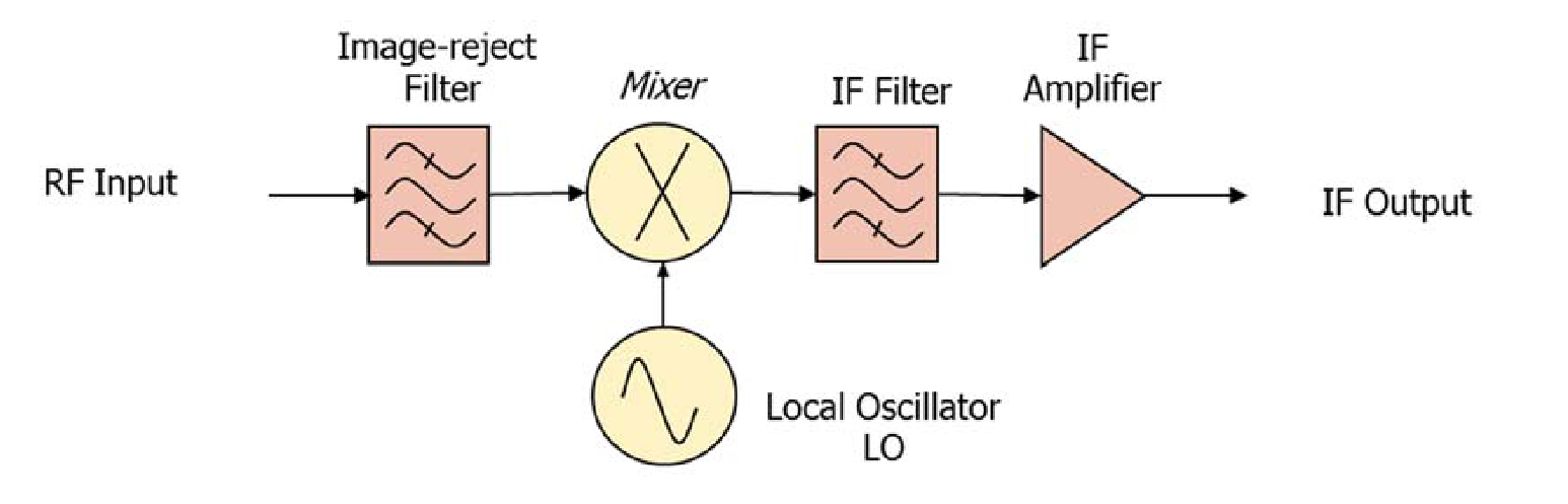 Typical frequency conversion stage.