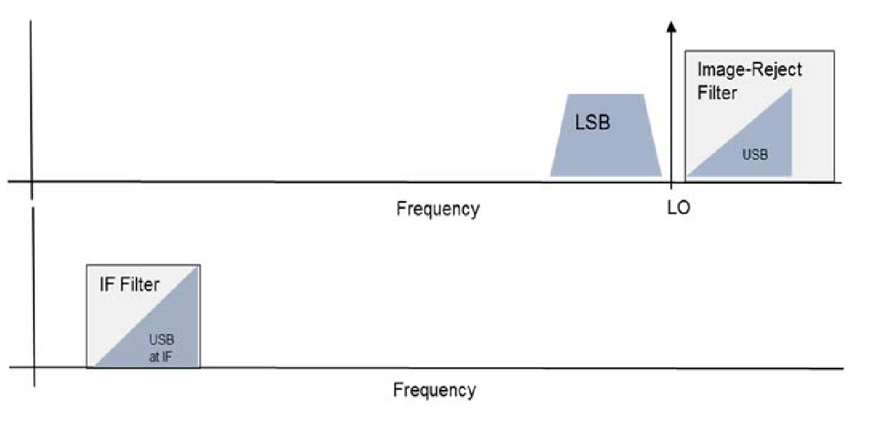 An image-reject Filter selects one of the two possible signal sidebands