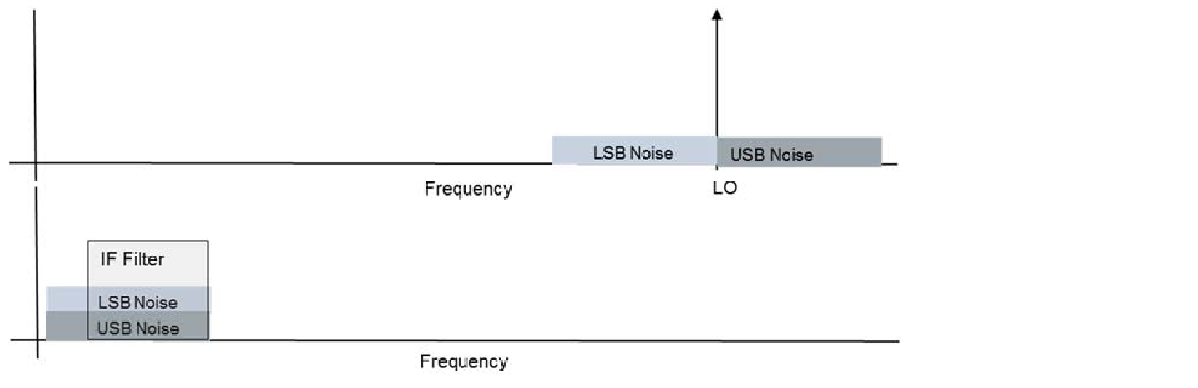 Both upper and lower noise sidebands are converted