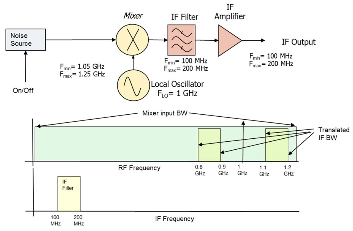 Noise Figure Measurement in a Frequency Converter where the Image-reject Filter is not included in the measurement