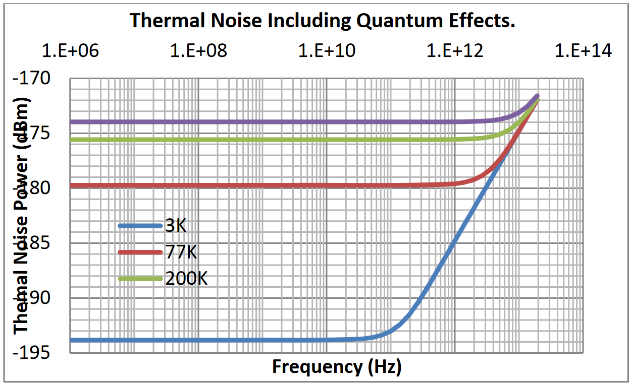 Thermal noise including quantum effects.