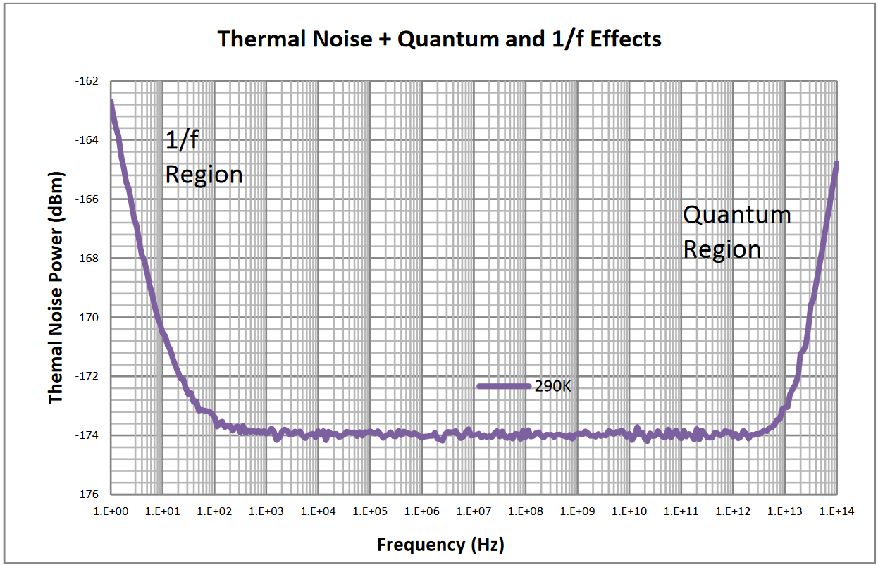 An illustration of noise power spectral density.