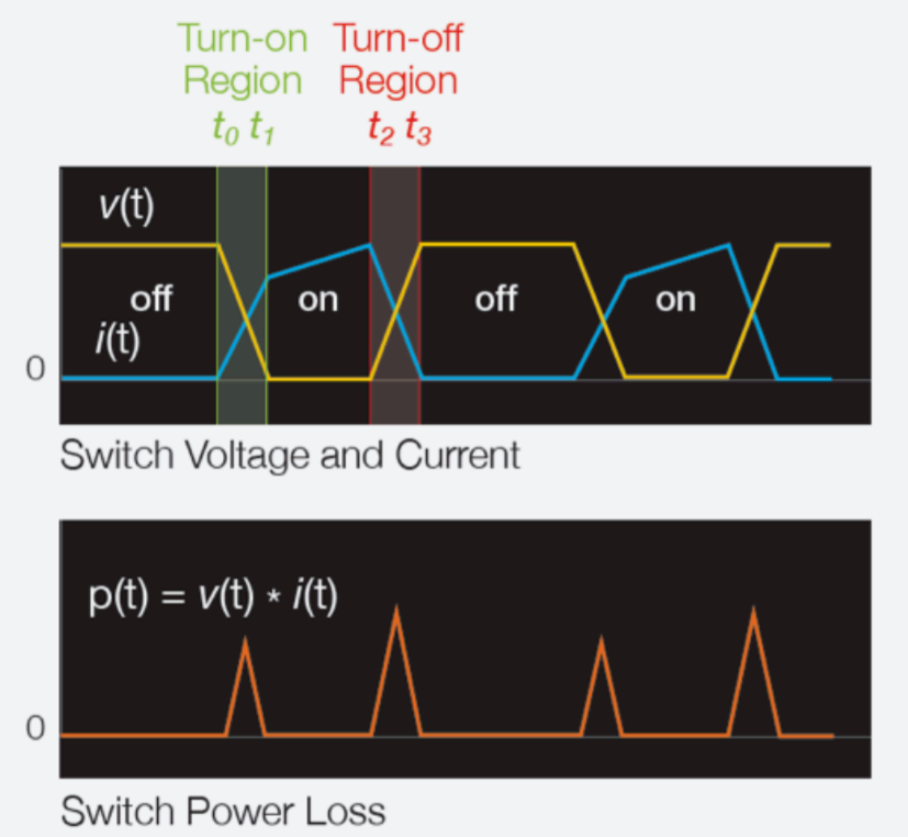 Voltage, current and power on a non-ideal MOSFET during switching
