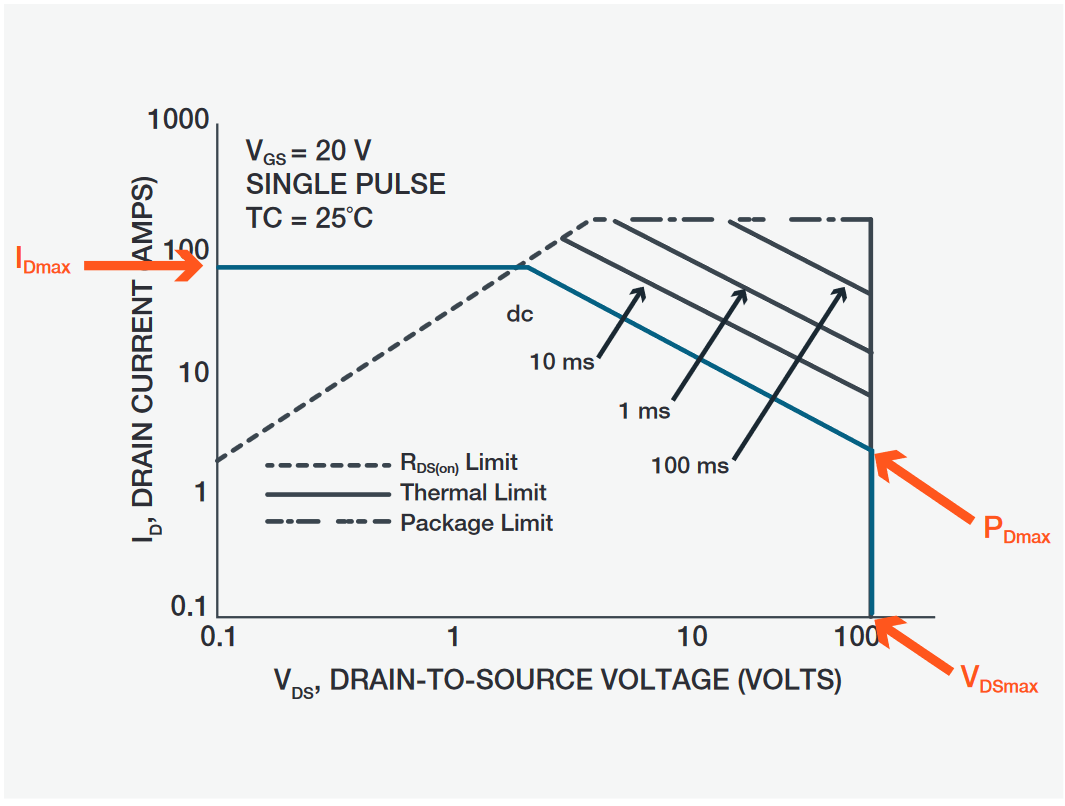 Typical SOA specification from a MOSFET device data sheet (log-log scale)