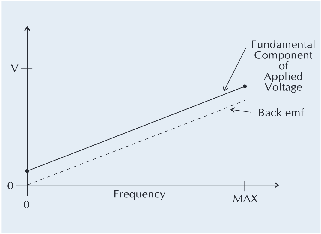 Drive voltage/frequency characteristics