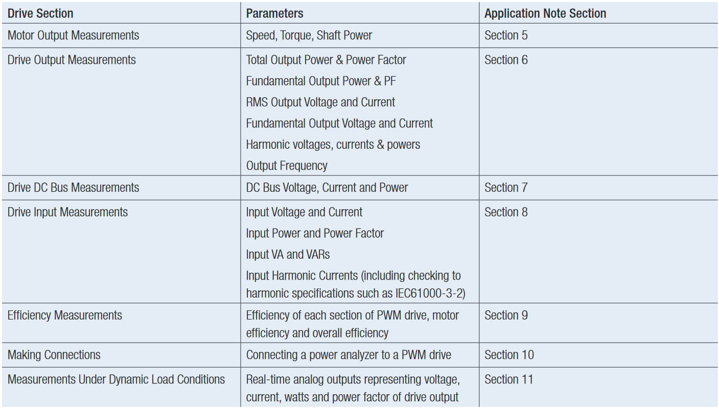Measurements commonly made on PWM motor drives