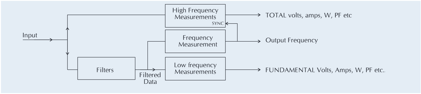 PA4000 measurement techniques for high accuracy