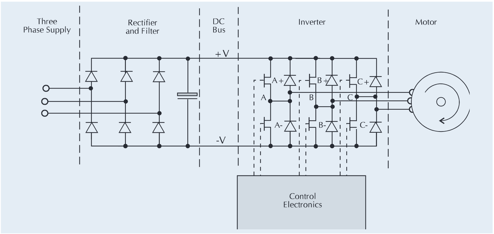PWM motor drive