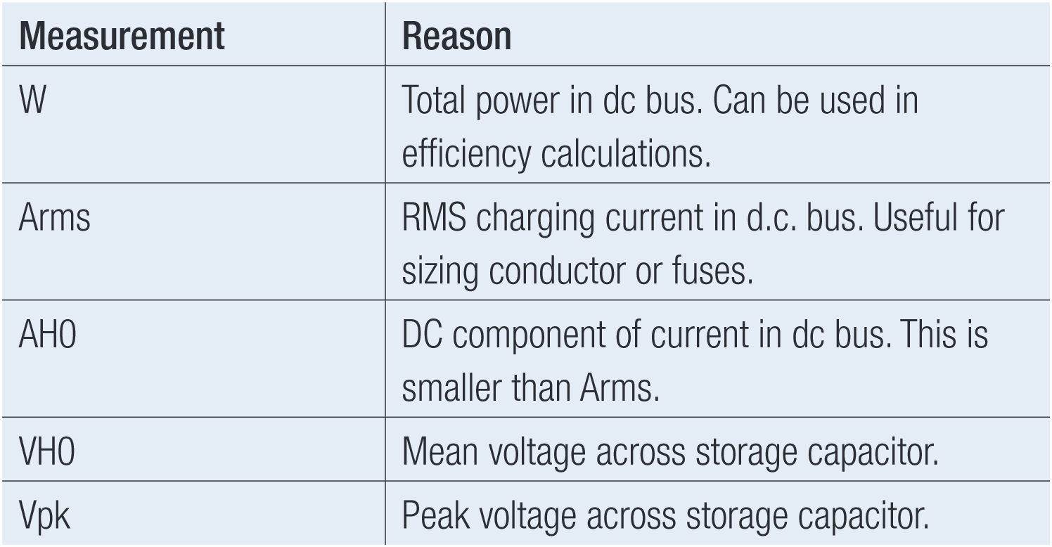 Critical Measurement parameters for DC bus