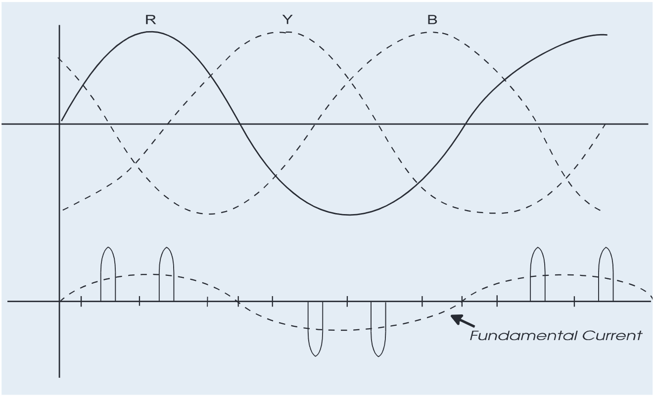 Voltage and current waveforms at input to PWM drive