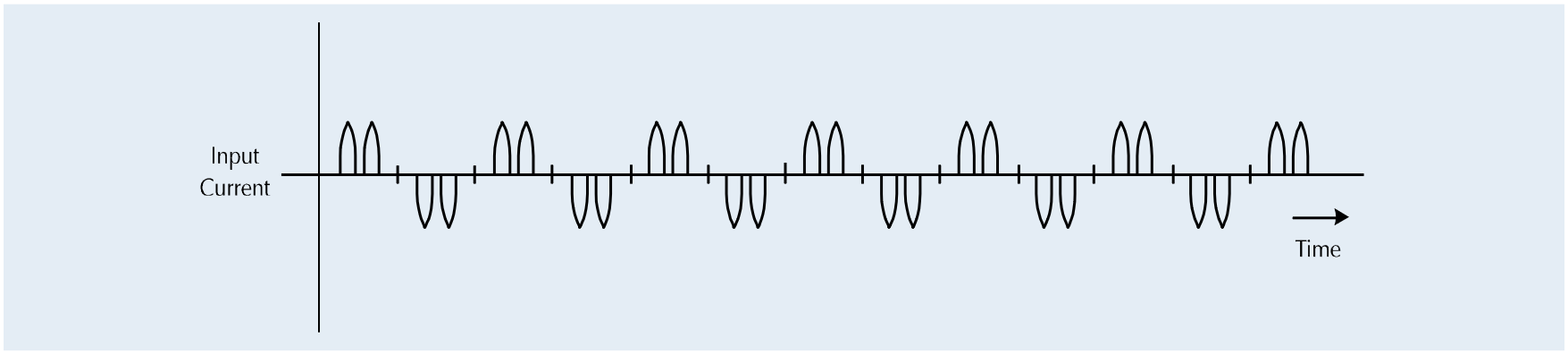 Input current waveform with no modulation