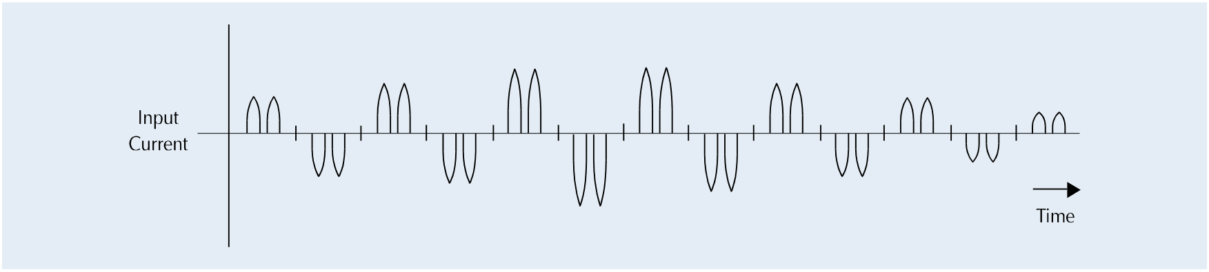 Input current waveform with modulation at output frequency