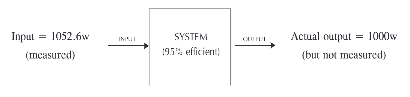 Set up Number 1 − Measure Input