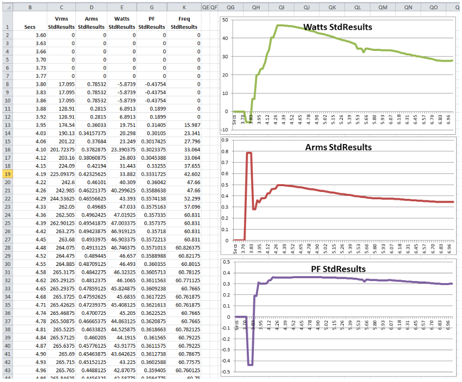 Measurements can be logged over time, and plotted (shown here in Microsoft Excel)