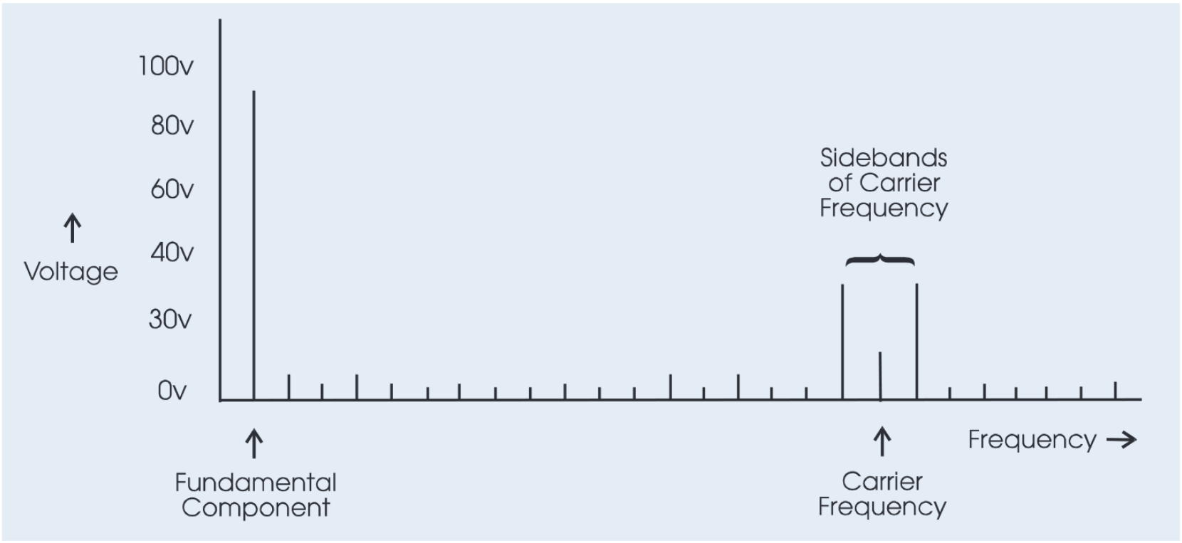 Frequency spectrum of modulated voltage waveform
