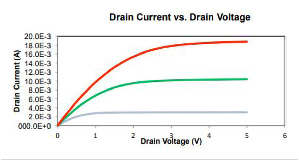I-V curve of a MOSFET