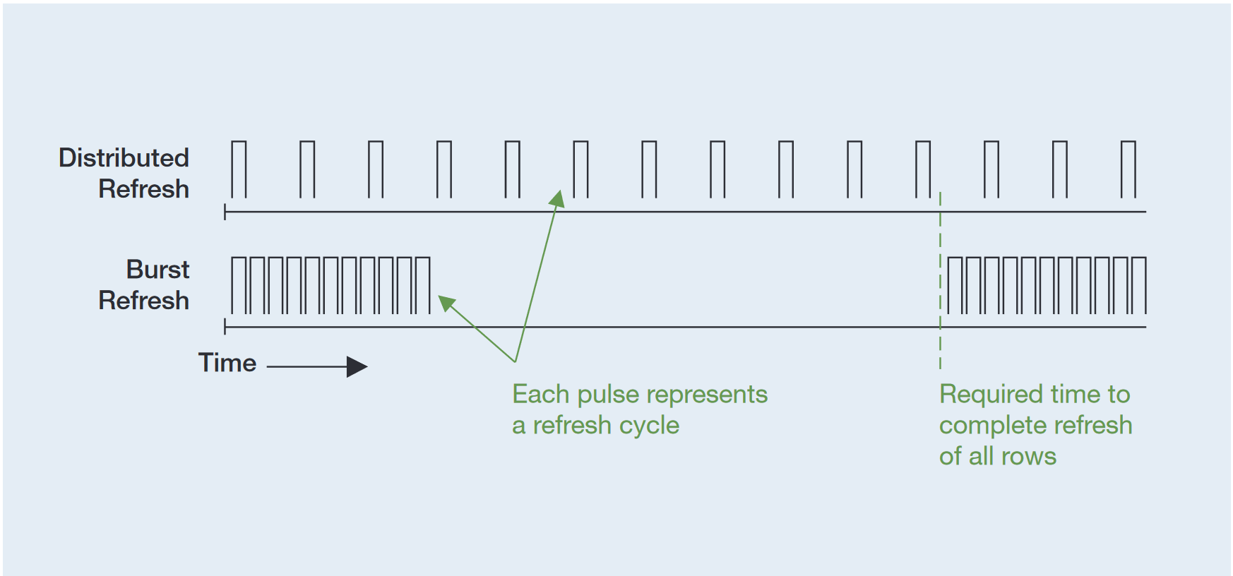DRAM refresh implementations include distributed refresh and burst refresh