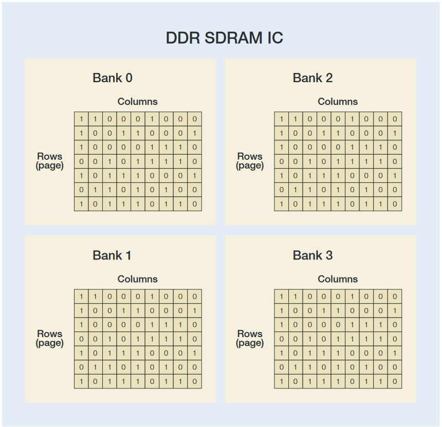 Multiple memory banks in a DDR SDRAM provide increased access flexibility and improved performance