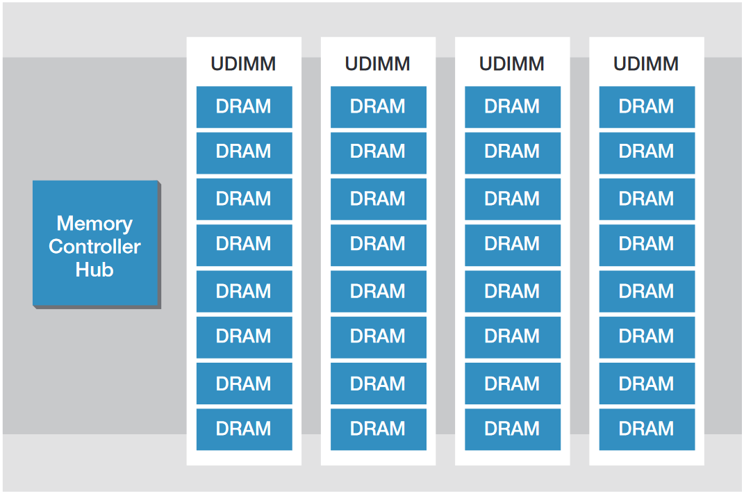 UDIMM has no buffering of the DRAM signals on the DIMM