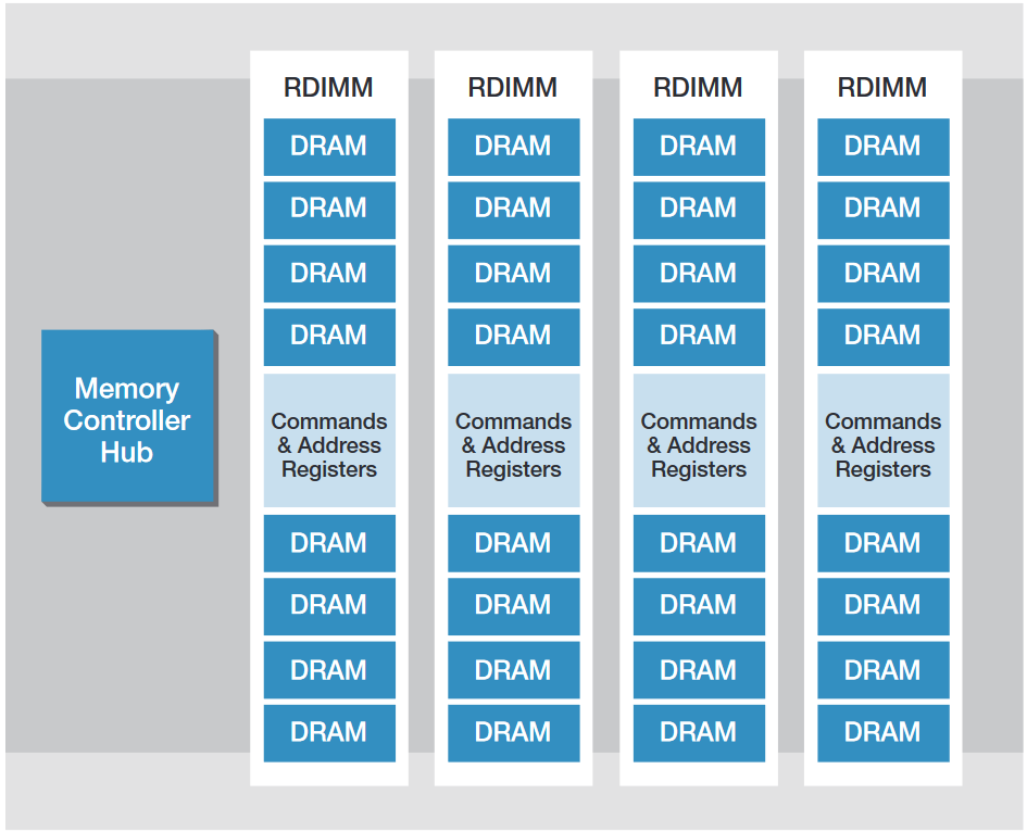 RDIMM buffers DRAM clock, command signals and address signals on the DIMM