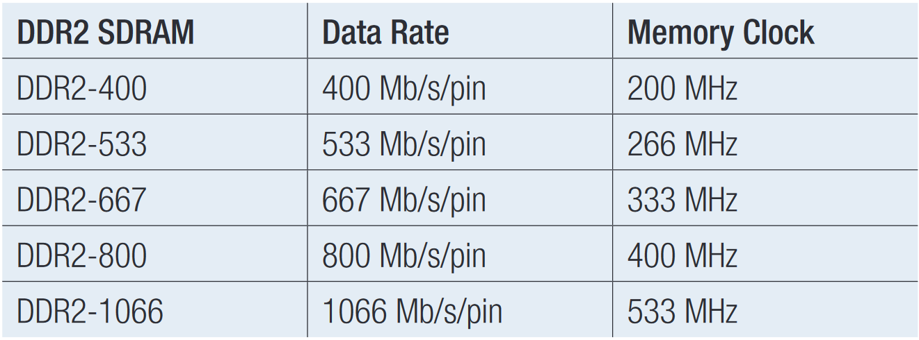 DDR2 SDRAM data rates and clock speeds