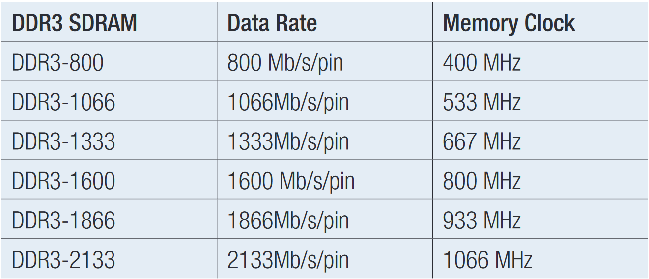 DDR3 SDRAM data rates and clock speeds