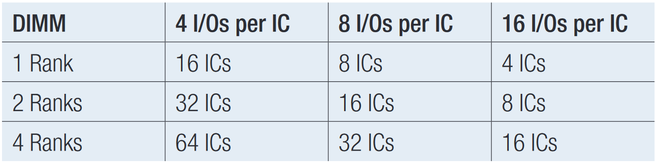 Number of memory ICs per DIMM without ECC based on ranks on the DIMM and number of data I/Os per memory IC