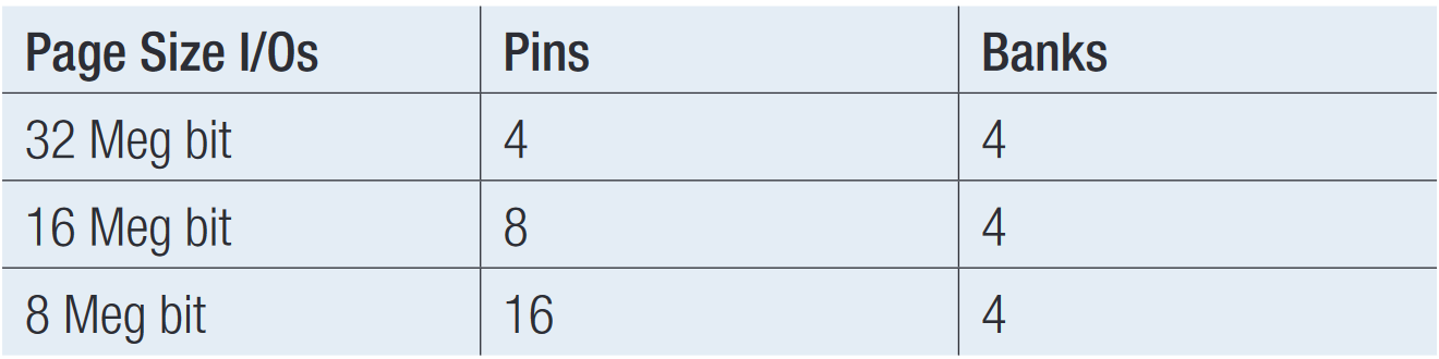 Examples of different 512Mb (Meg bit) memory IC configurations