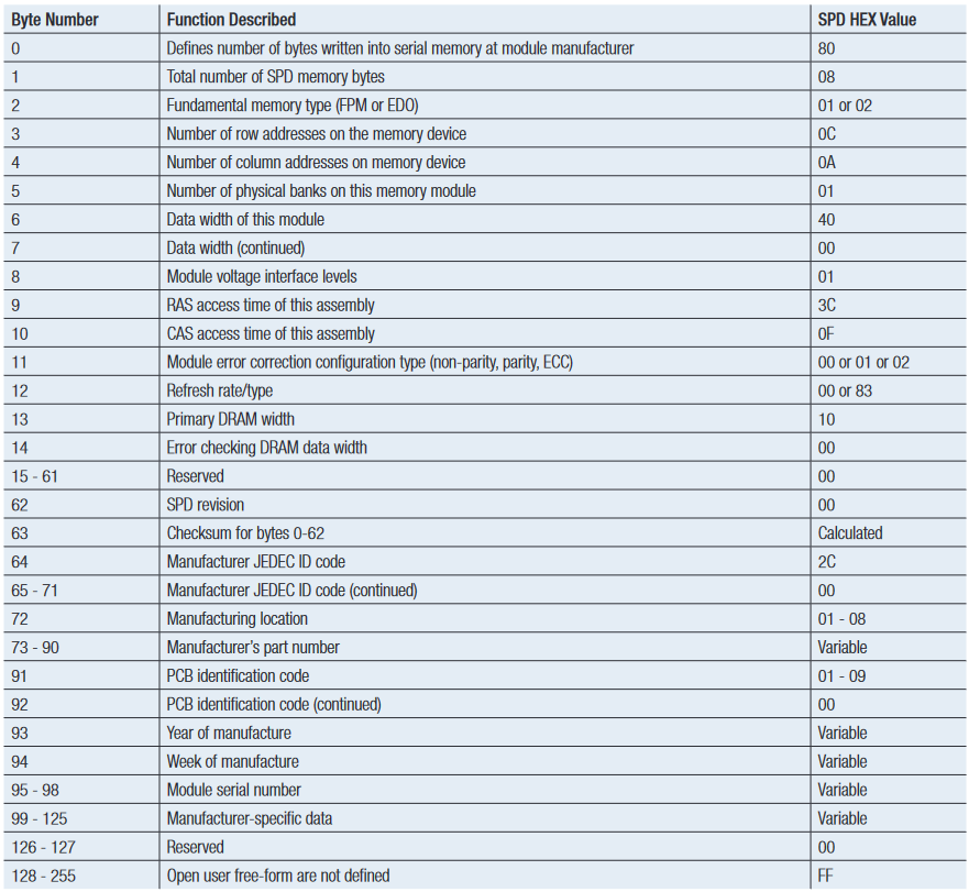 The computer BIOS reads the DIMM configuration using the Serial Presence Detect (SPD) interface. The SPD data is specified by JEDEC standards