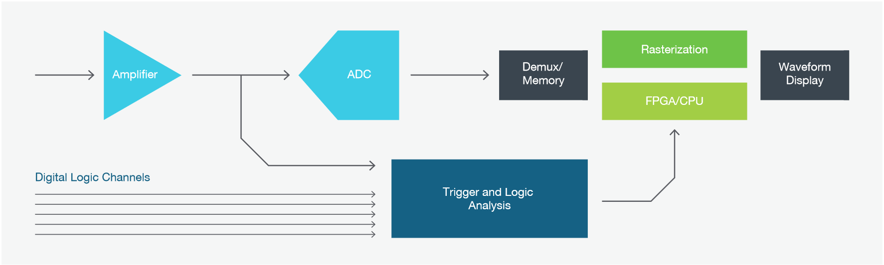 Traditional oscilloscope acquisition path.