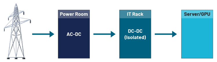 An image of end-to-end data center power architecture—from 13.8 kVac grid input to an ~800 V DC intermediate bus and isolated DC-DC conversion to 54/12 V rails.