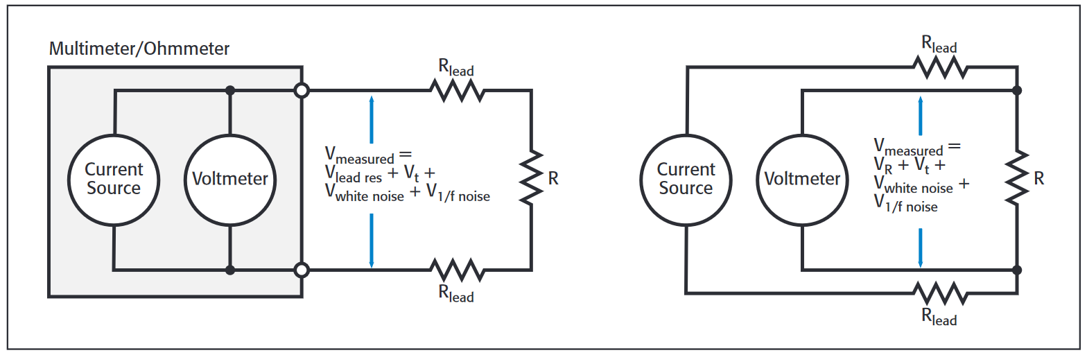 The schematic on the left shows a standard DC resistance measurement setup. Changing the standard measurement setup to the schematic on the right by using four leads eliminates errors due to lead resistance