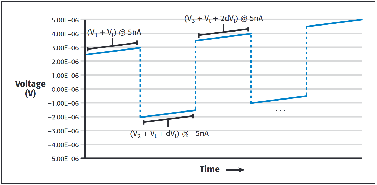 A linearly increasing temperature generates a changing thermoelectric voltage error, which is eliminated by the three-point delta method