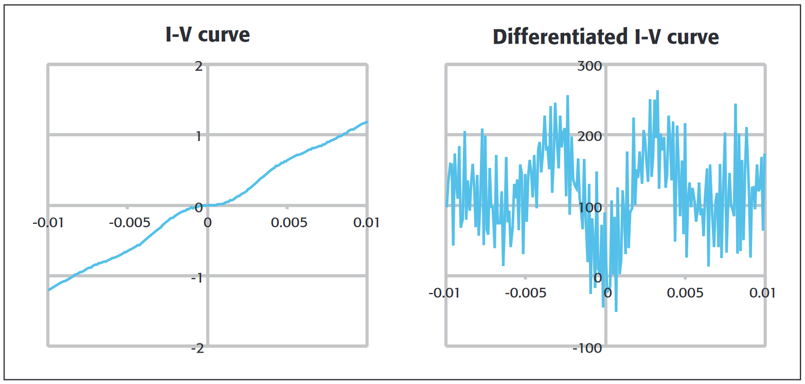 The I-V curve method for making differential conductance measurements involves differentiating the signal, which amplifies noise