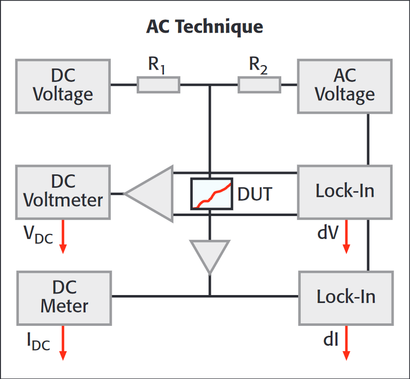 The AC technique for obtaining differential conductance can use as many as a half dozen components, making it a far more complex set up than the I-V curve method. However, there is a reduction in the amount of noise introduced into the measurement