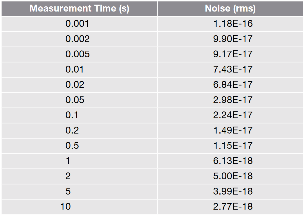 Measurement Time vs Noise of 1 fF capacitor.