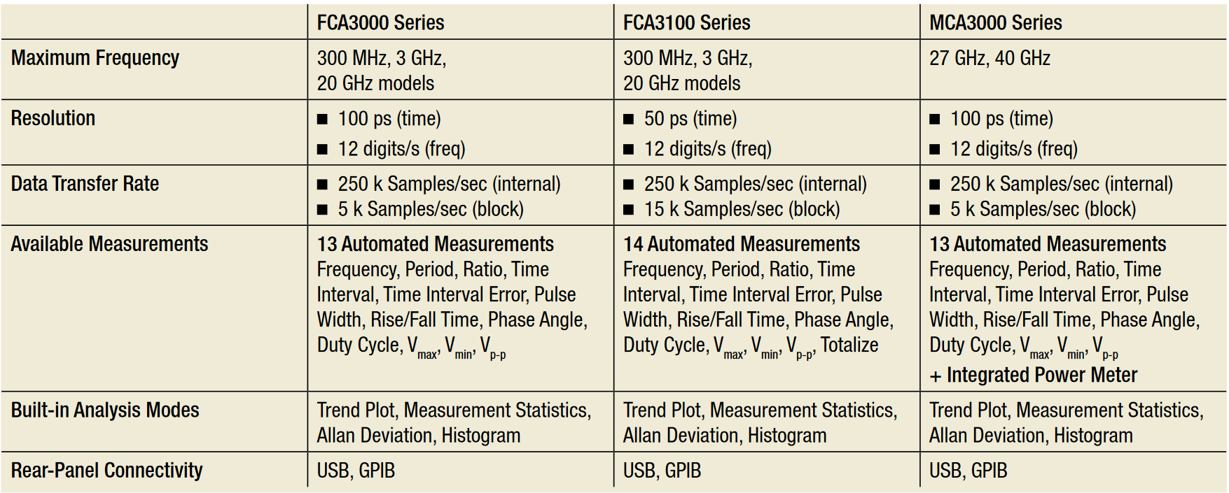 FCA and MCA series