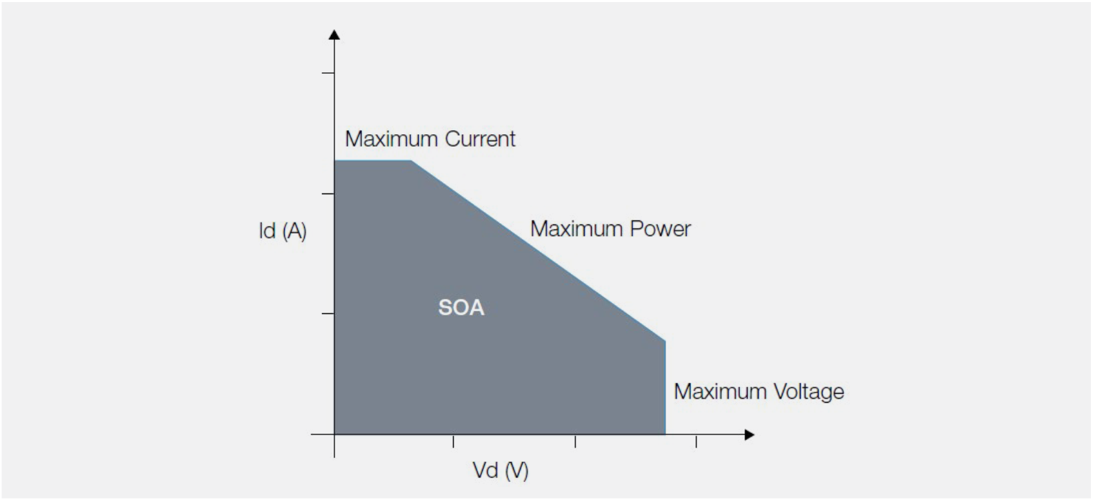 Safe Operating Area (SOA) graph of a transistor.