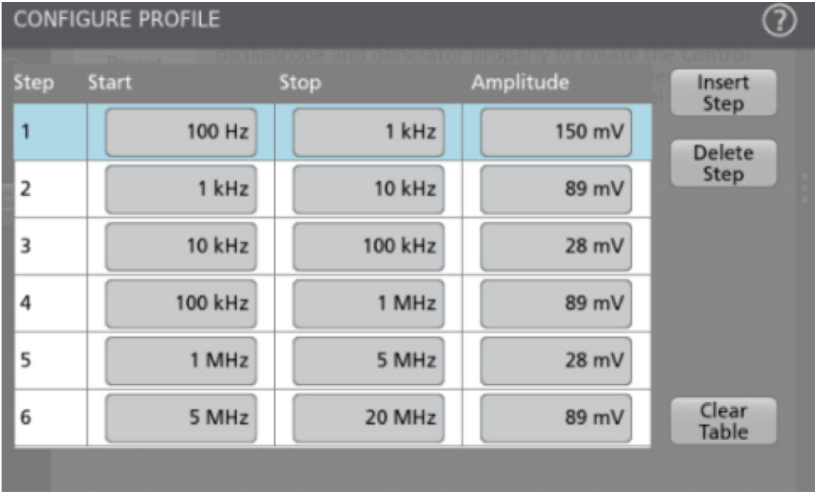An amplitude profile may be used to improve signal-to-noise ratio (SNR) of measurements. It enables application of lower amplitudes at frequencies where the DUT is sensitive to disturbances and higher amplitudes at frequencies where it is less sensitive.