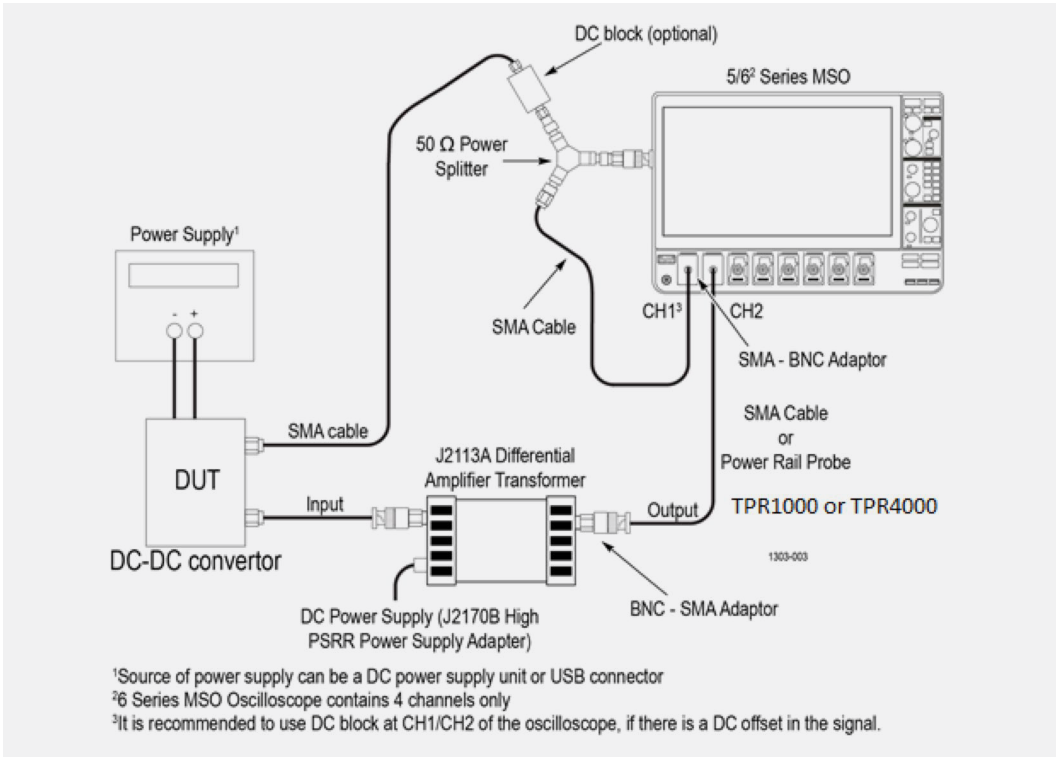 Impedance measurement setup. Power rail probes offer high sensitivity and high impedance at DC and 50 Ω AC input impedance for low loading. Alternatively, a P6150 probe may be used if available, or an SMA cable with DC block.