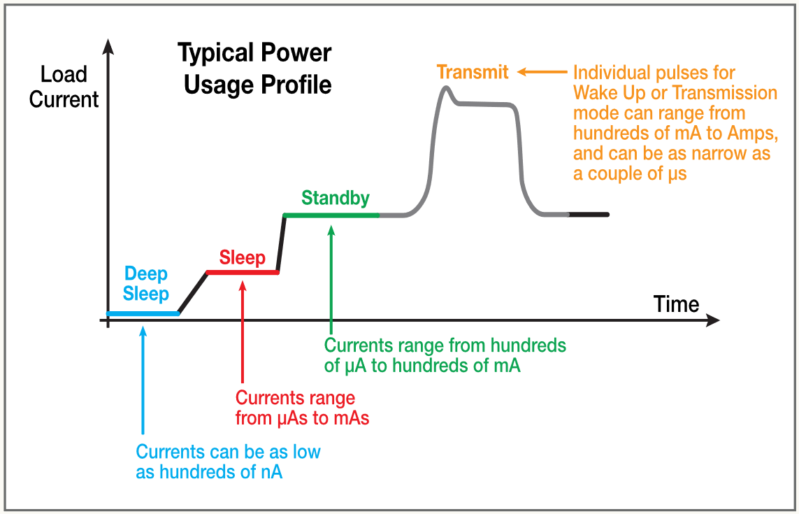 DC Power Consumption Analysis