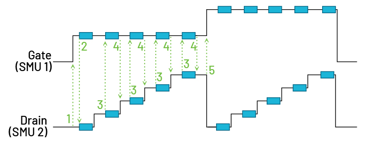 A diagram showing MOSFET family of curves test sequence.