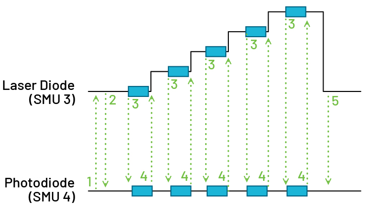 A diagram showing LIV characterization for photodiode and laser diode pair.