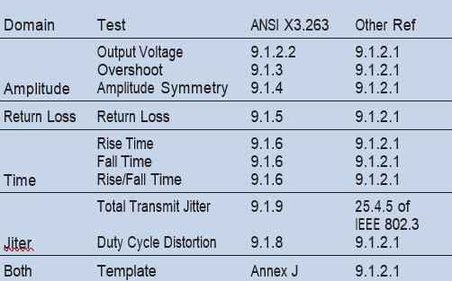 core tests table