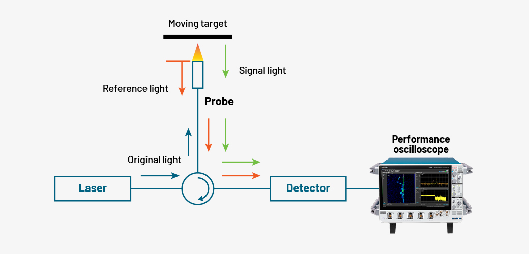 Block diagram of a PDV test showing a laser directing a beam at a moving target and the 7 Series oscilloscope capturing the single shot event.