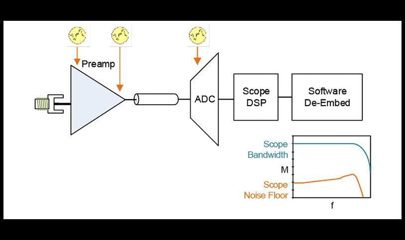 Blog diagram illustrating the traditional oscilloscope signal path with software de-embed.